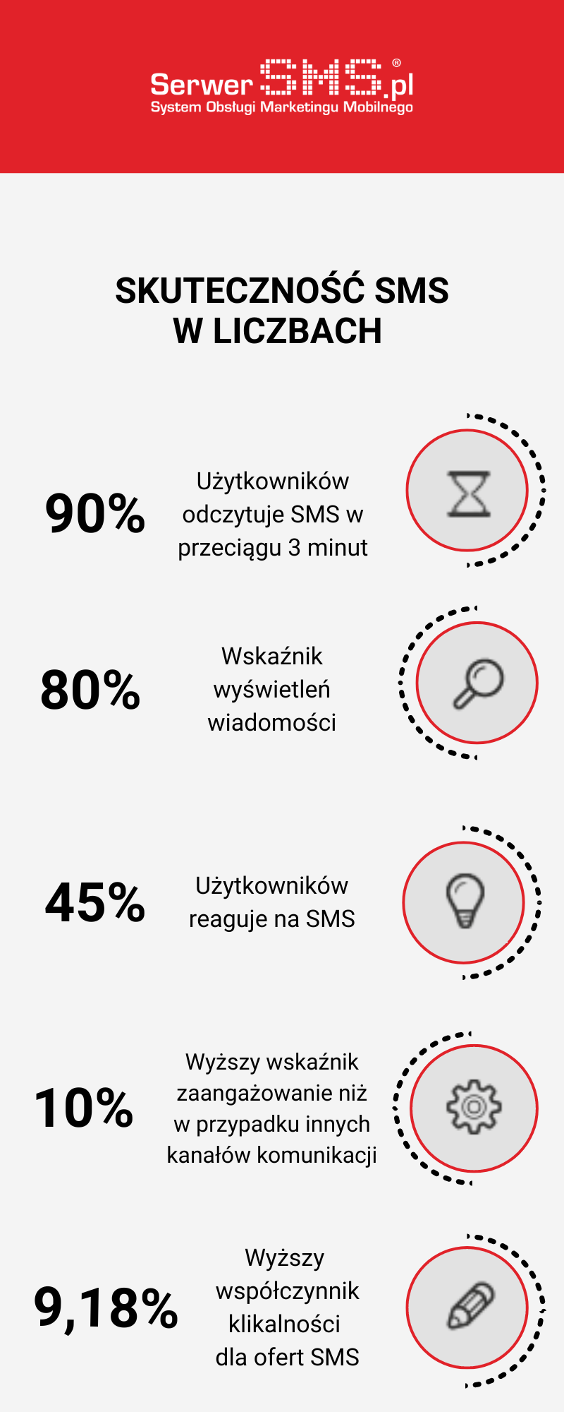 Skuteczność SMS w liczbach