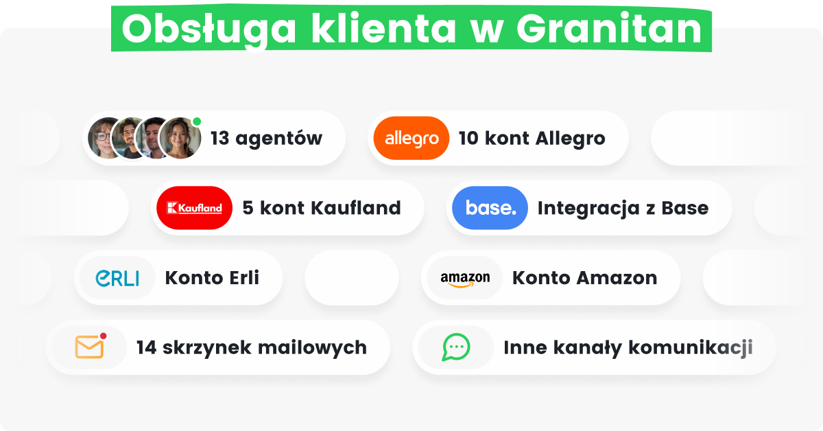 Obsługa klienta w Granitan