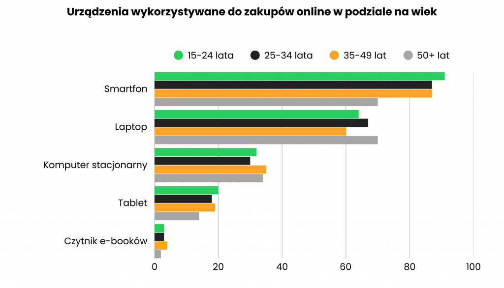 Urządzenia wykorzystywane do zakupów online w podziale na wiek